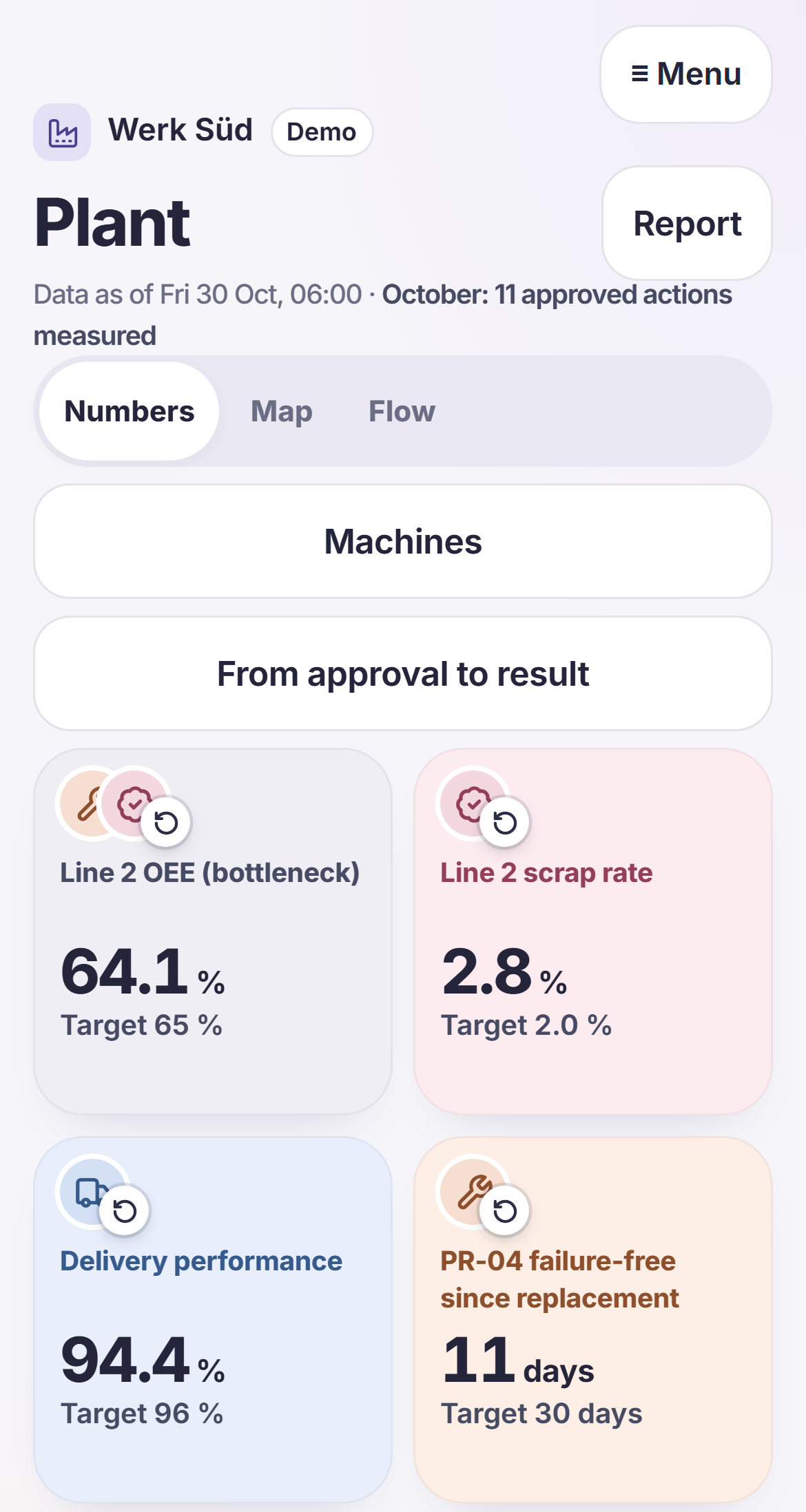 Metrics in Werk Süd with access to source data