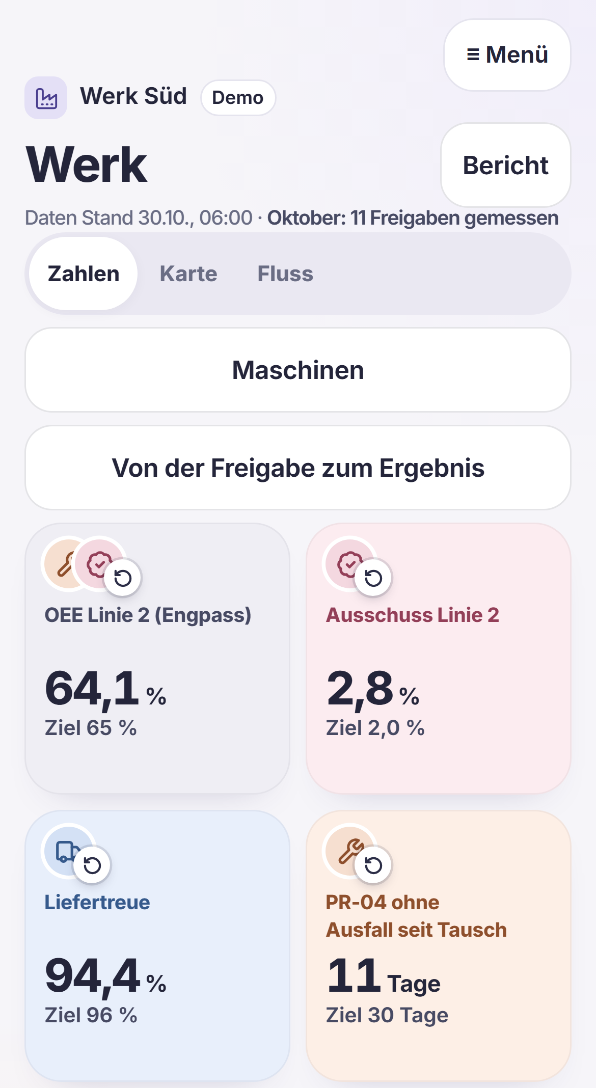 Kennzahlen von Werk Süd mit Zugriff auf die Quelldaten